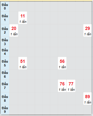 Bạch thủ rơi 3 ngày loto XSDNG 22/3/2025