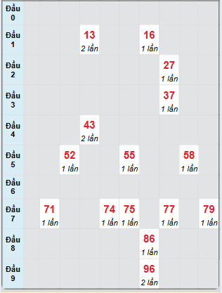 Bạch thủ rơi 3 ngày loto XSDNG 23/4/2025