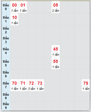 Bạch thủ rơi 3 ngày loto XSDNG 26/3/2025