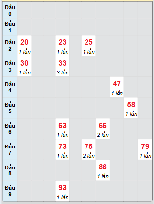 Bạch thủ rơi 3 ngày loto XSDNG 26/4/2025