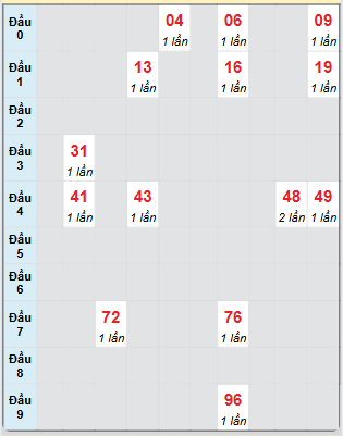 Bạch thủ rơi 3 ngày loto XSDNG 28/5/2025