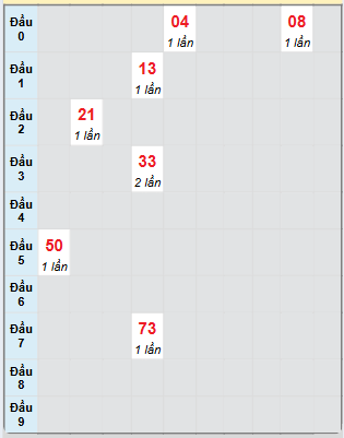 Bạch thủ rơi 3 ngày loto XSDNG 29/3/2025