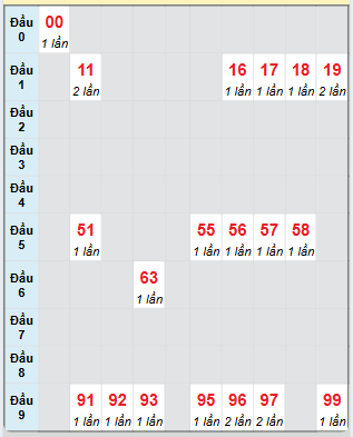 Bạch thủ rơi 3 ngày loto XSDNG 4/6/2025
