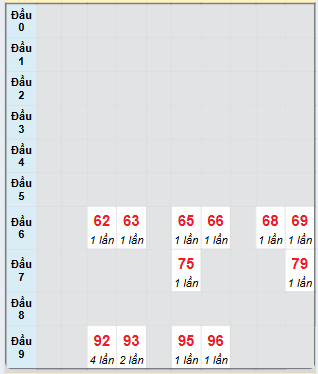 Bạch thủ rơi 3 ngày loto XSDNG 5/4/2025