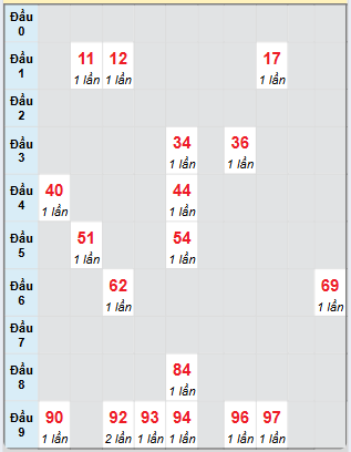 Bạch thủ rơi 3 ngày loto XSDNG 7/6/2025