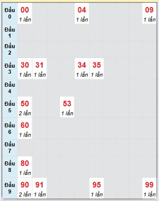 Bạch thủ rơi 3 ngày loto XSDNG 9/4/2025