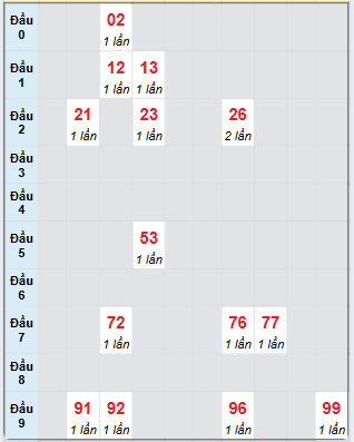 Bạch thủ rơi 3 ngày loto XSDNG 9/7/2025