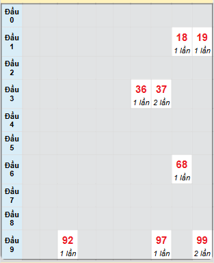 Bạch thủ rơi 3 ngày loto XSDNO 12/7/2025