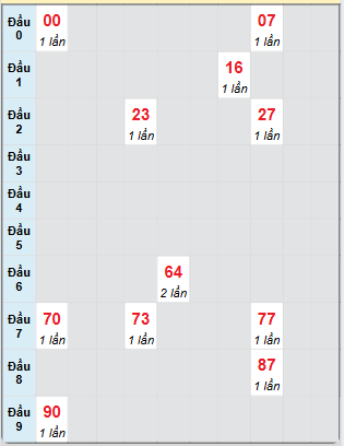 Bạch thủ rơi 3 ngày loto XSDNO 19/4/2025