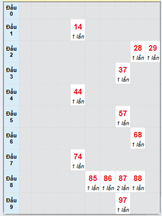 Bạch thủ rơi 3 ngày loto XSDNO 22/3/2025