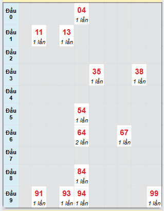 Bạch thủ rơi 3 ngày loto XSDNO 26/4/2025