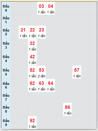 Bạch thủ rơi 3 ngày loto XSDNO 29/3/2025