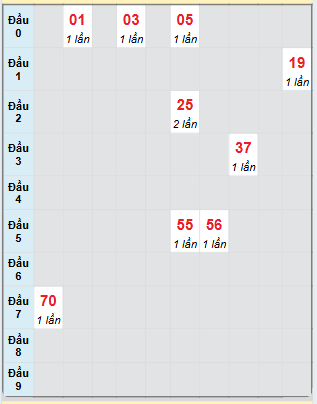Bạch thủ rơi 3 ngày loto XSDNO 5/4/2025