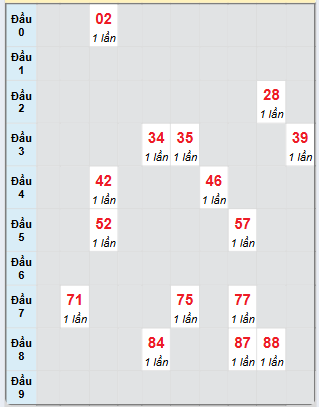 Bạch thủ rơi 3 ngày loto XSDT 14/4/2025