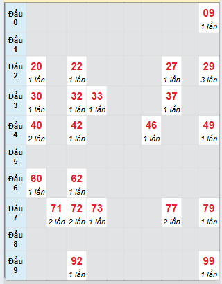 Bạch thủ rơi 3 ngày loto XSDT 21/4/2025
