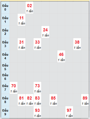Bạch thủ rơi 3 ngày loto XSDT 24/3/2025
