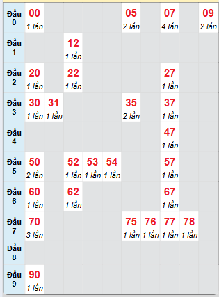 Bạch thủ rơi 3 ngày loto XSDT 28/4/2025