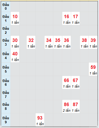 Bạch thủ rơi 3 ngày loto XSDT 31/3/2025