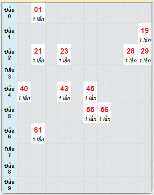 Bạch thủ rơi 3 ngày loto XSDT 7/4/2025