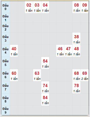 Bạch thủ rơi 3 ngày loto XSGL 11/4/2025