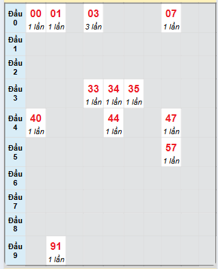 Bạch thủ rơi 3 ngày loto XSGL 11/7/2025