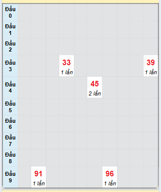Bạch thủ rơi 3 ngày loto XSGL 18/4/2025