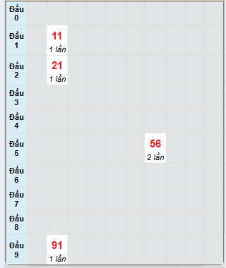 Bạch thủ rơi 3 ngày loto XSGL 21/3/2025