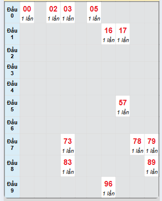 Bạch thủ rơi 3 ngày loto XSGL 25/4/2025