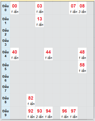 Bạch thủ rơi 3 ngày loto XSGL 30/5/2025