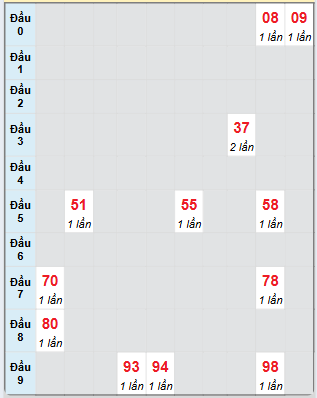 Bạch thủ rơi 3 ngày loto XSGL 6/6/2025