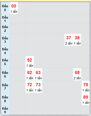 Bạch thủ rơi 3 ngày loto XSTP 12/4/2025