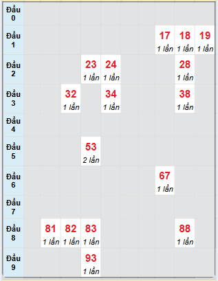 Bạch thủ rơi 3 ngày loto XSTP 12/7/2025