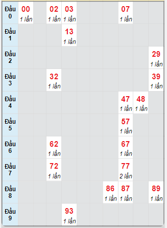 Bạch thủ rơi 3 ngày loto XSTP 14/4/2025
