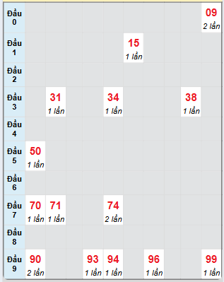 Bạch thủ rơi 3 ngày loto XSTP 14/6/2025