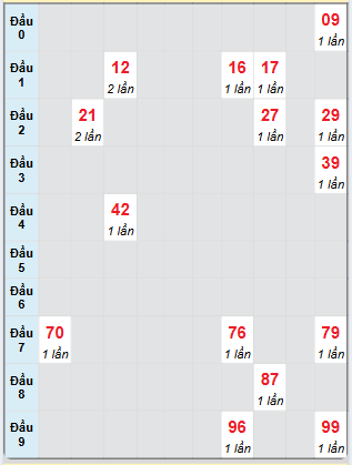 Bạch thủ rơi 3 ngày loto XSTP 19/4/2025
