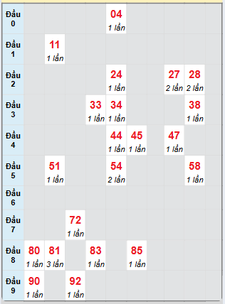 Bạch thủ rơi 3 ngày loto XSTP 22/3/2025