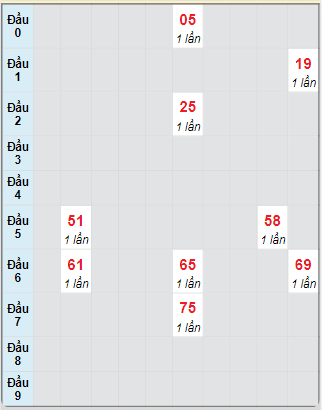 Bạch thủ rơi 3 ngày loto XSTP 23/6/2025