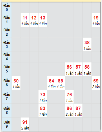 Bạch thủ rơi 3 ngày loto XSTP 24/3/2025