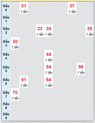 Bạch thủ rơi 3 ngày loto XSTP 26/4/2025