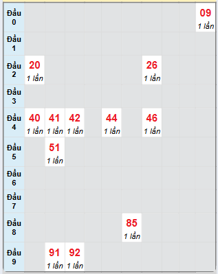 Bạch thủ rơi 3 ngày loto XSTP 29/3/2025