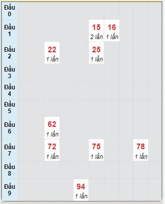 Bạch thủ rơi 3 ngày loto XSTP 31/3/2025