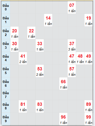 Bạch thủ rơi 3 ngày loto XSTP 31/5/2025