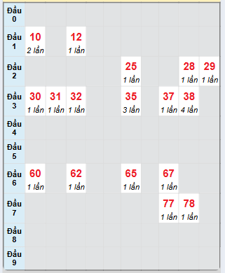 Bạch thủ rơi 3 ngày loto XSTP 5/4/2025