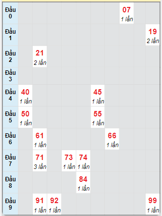 Bạch thủ rơi 3 ngày loto XSTP 7/4/2025