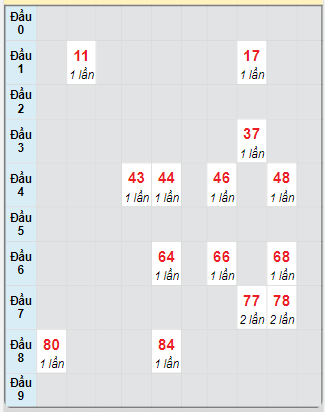 Bạch thủ rơi 3 ngày loto XSTP 9/6/2025