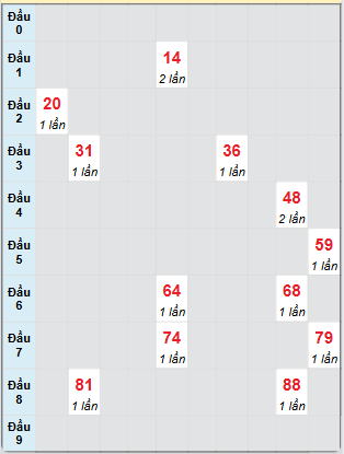 Bạch thủ rơi 3 ngày loto XSHG 12/4/2025