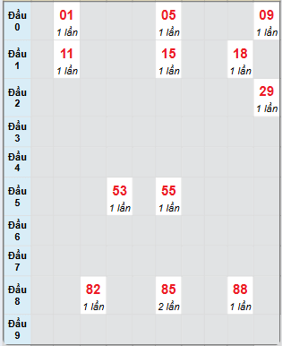 Bạch thủ rơi 3 ngày loto XSHG 12/7/2025