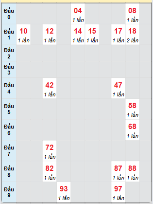 Bạch thủ rơi 3 ngày loto XSHG 19/4/2025