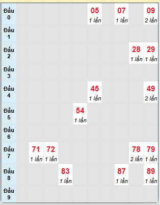 Bạch thủ rơi 3 ngày loto XSHG 22/3/2025