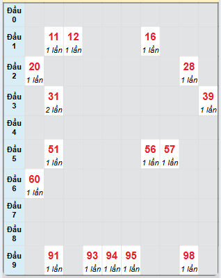 Bạch thủ rơi 3 ngày loto XSHG 26/4/2025